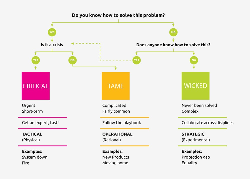A flowchart to diagnose critical, tame, and wicked problems. Do you know how to solve the problem? Does anyone know how to solve it? Wicket problems have never been solved
