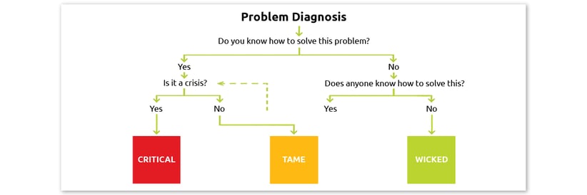 WICKED PROBLEMS: HOW TO RECOGNISE AND APPROACH THEM