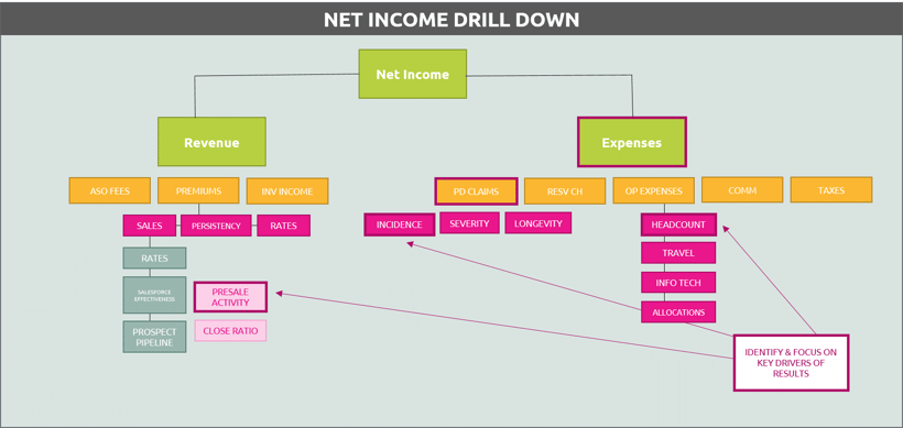 net-income-drill-dwon